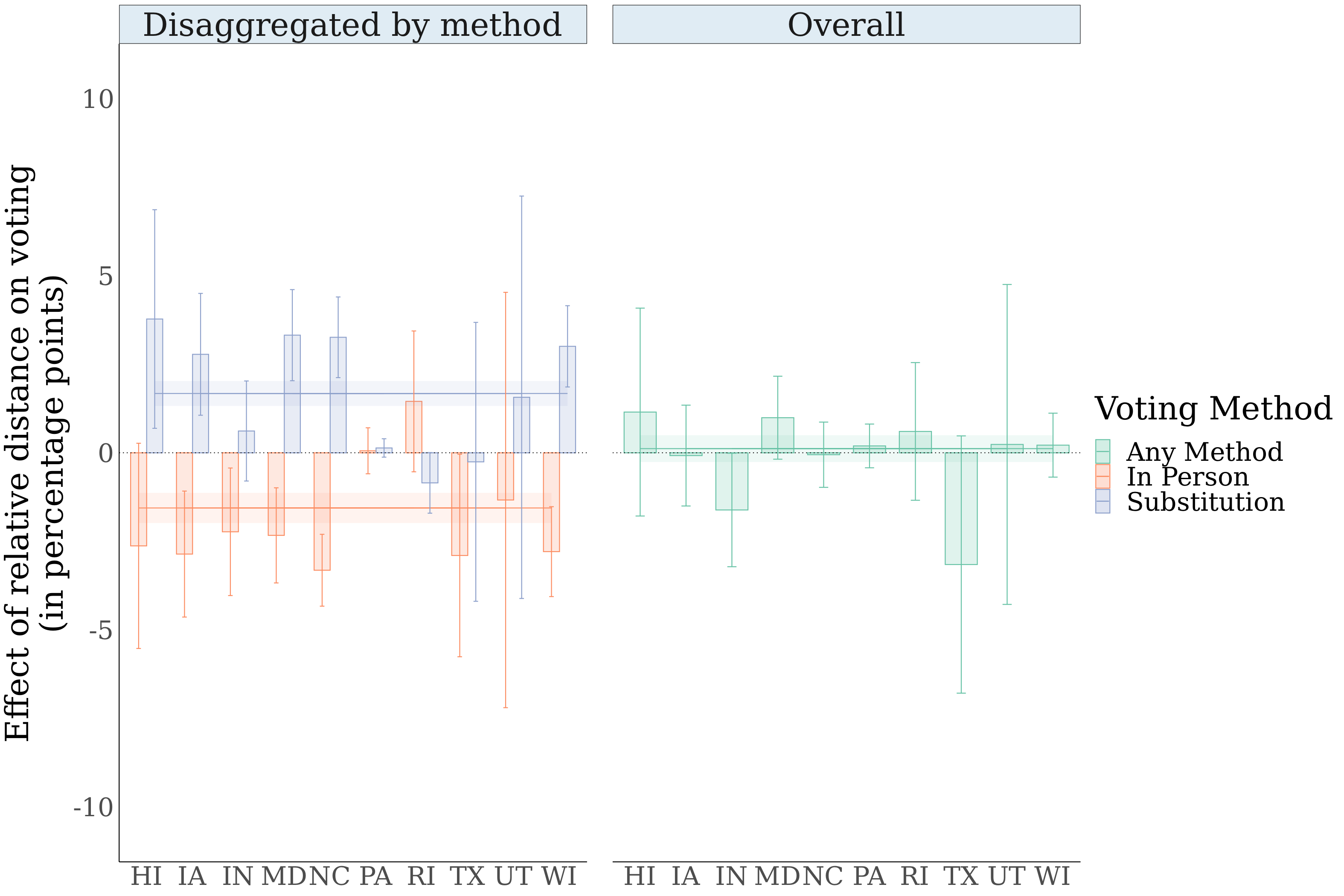 The effect of increasing distance to polling place on voting